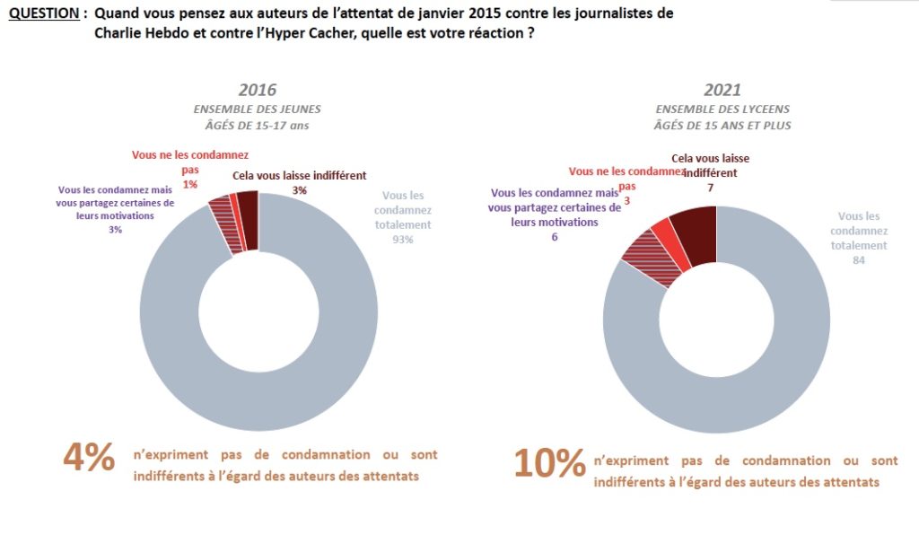 Enque%CC%82te-Ifop-Licra-leddv-les-lyce%CC%81ens-et-la-lai%CC%88cite%CC%815-1024x596.jpg